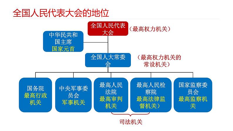 第五课 我国的根本政治制度 课件-2024届高考政治一轮复习统编版必修三政治与法治第8页