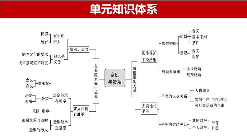 第五课 在和睦家庭中成长 课件-2024届高考政治一轮复习统编版选择性必修二法律与生活第2页