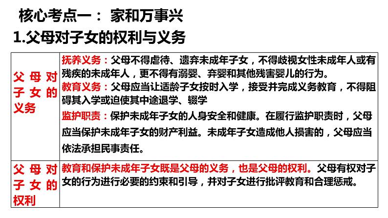 第五课 在和睦家庭中成长 课件-2024届高考政治一轮复习统编版选择性必修二法律与生活第8页