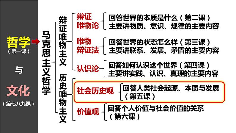 第五课 寻觅社会的真谛 课件-2024届高考政治一轮复习统编版必修四哲学与文化02