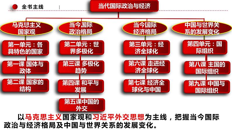 第一课  国体与政体课件-2024届高考政治一轮复习统编版选择性必修一当代国际政治与经济01