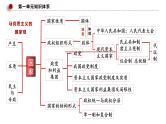 第一课  国体与政体课件-2024届高考政治一轮复习统编版选择性必修一当代国际政治与经济