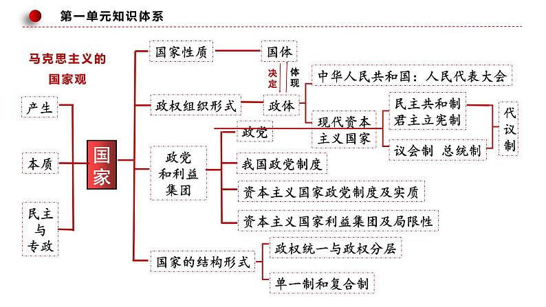 第一课  国体与政体课件-2024届高考政治一轮复习统编版选择性必修一当代国际政治与经济02