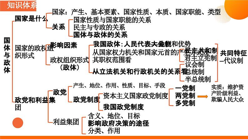 第一课 国体与政体课件-2024届高考政治一轮复习统编版选修一当代国际政治与经济第5页