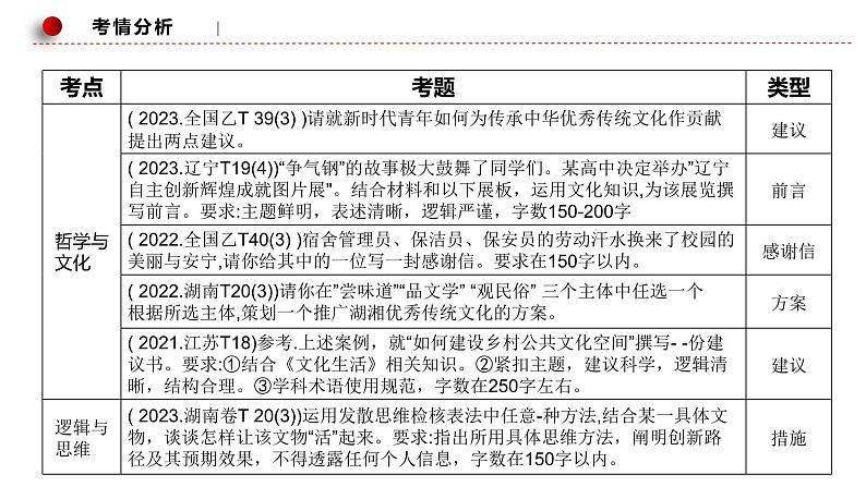 高考政治开放性试题可视化课件部编版第4页