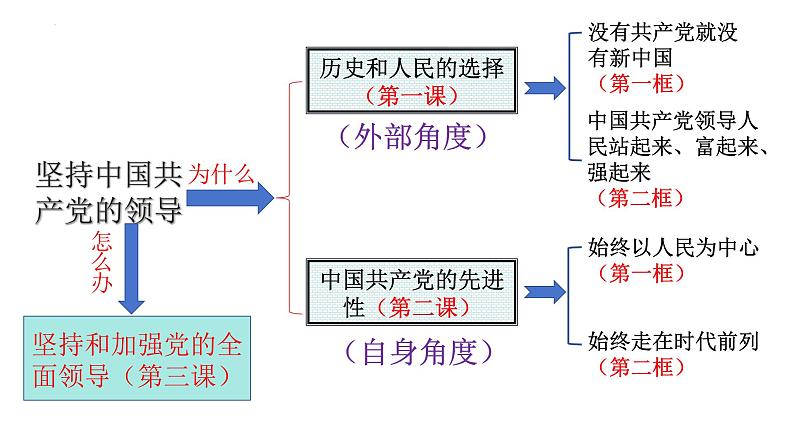 第一课 历史和人民的选择课件-2024届高考政治一轮复习统编版必修三政治与法治第1页