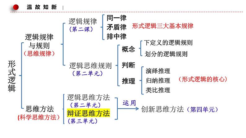 专题16 中国式现代化的科学思维观 课件--2024届江苏省高考政治大单元复习第6页