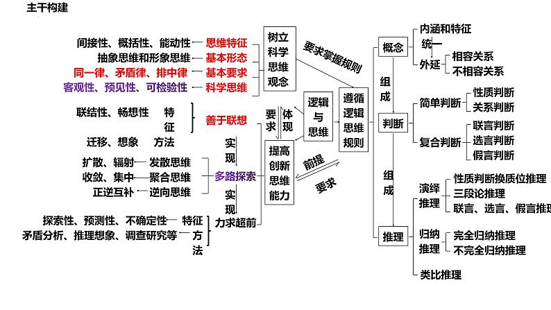 专题16 中国式现代化的科学思维观 课件--2024届江苏省高考政治大单元复习第7页