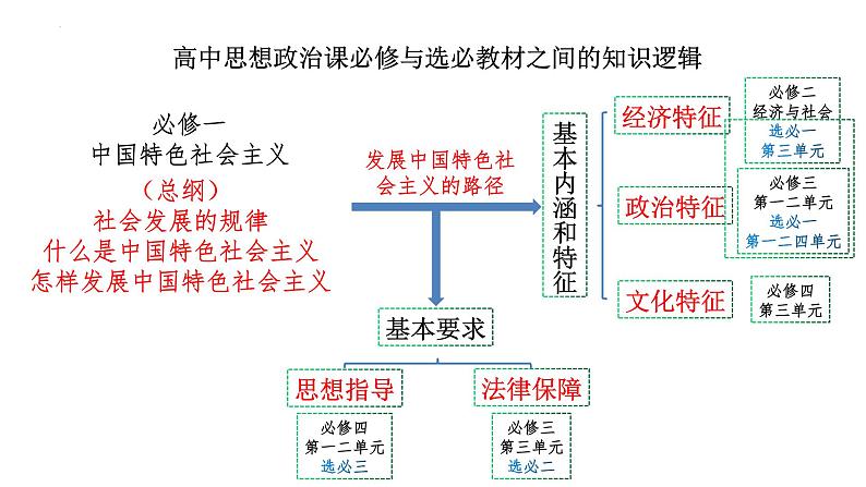 专题17中国式现代化的科学思维方法（概念、判断、推理）课件--2024届江苏省高考政治大单元复习第2页