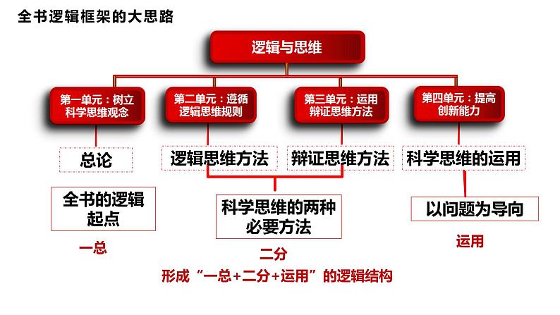 专题17中国式现代化的科学思维方法（概念、判断、推理）课件--2024届江苏省高考政治大单元复习第5页