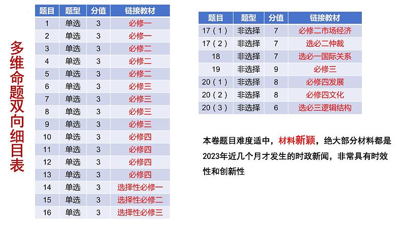 2024届广东省粤光联考高三二调政治讲评课件第2页