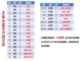 2024届广东省粤光联考高三二调政治讲评课件