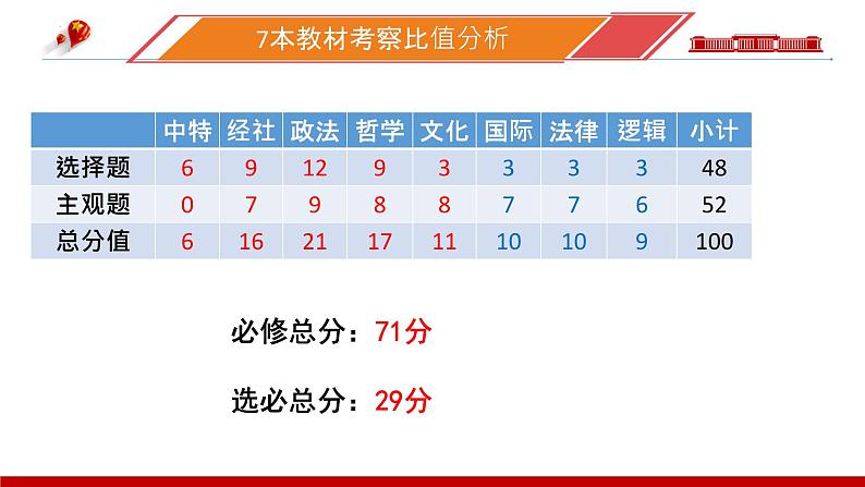 2024届广东省粤光联考高三二调政治讲评课件第3页