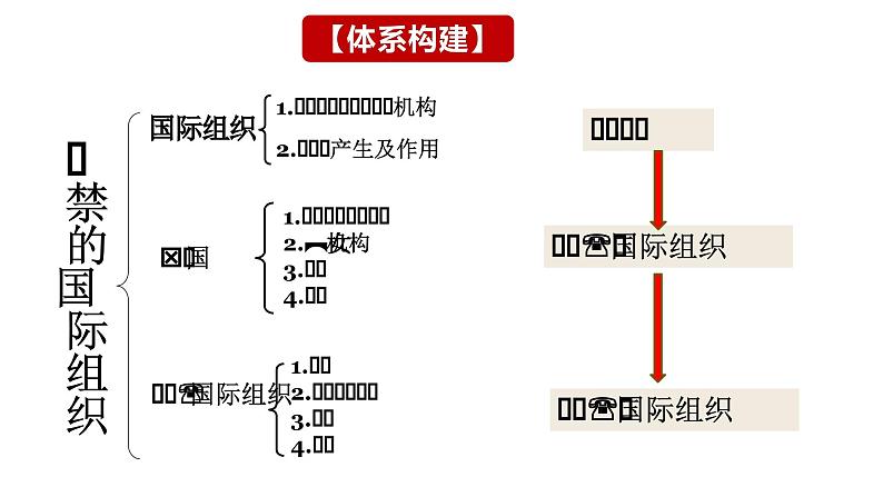 第八课 主要的国际组织课件-2024届高考政治一轮复习统编版选择性必修一当代国际政治与经济05