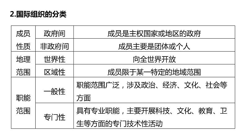 第八课主要的国际组织课件-2024届高考政治一轮复习统编版选择性必修一当代国际政治与经济07