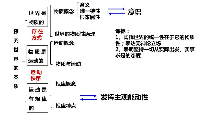 第二课 探究世界的本质 课件-2024届高考政治一轮复习统编版必修四哲学与文化第3页