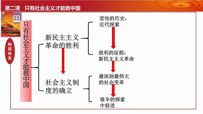 第二课 只有社会主义才能救中国 课件-2024届高考政治一轮复习统编版必修一中国特色社会主义03