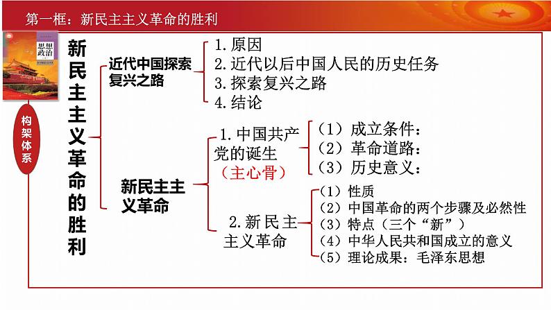 第二课 只有社会主义才能救中国 课件-2024届高考政治一轮复习统编版必修一中国特色社会主义04