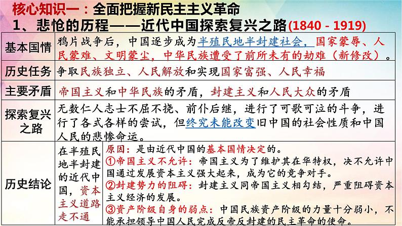 第二课 只有社会主义才能救中国 课件-2024届高考政治一轮复习统编版必修一中国特色社会主义05