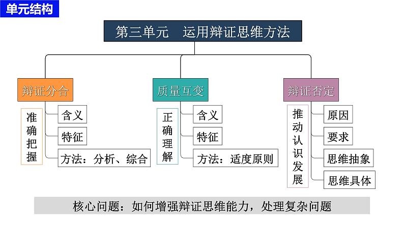 第九课 理解质量互变课件-2024届高考政治一轮复习统编版选择性必修三逻辑与思维第2页