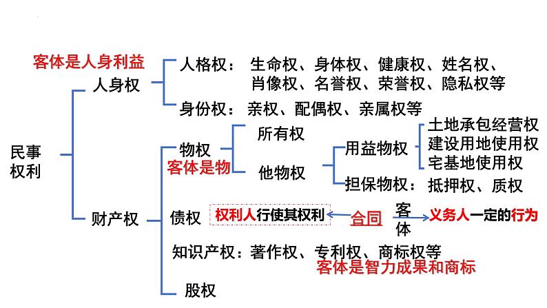 第三课 订约履约 诚信为本 课件-2024届高考政治一轮复习统编版选择性必修二法律与生活第1页