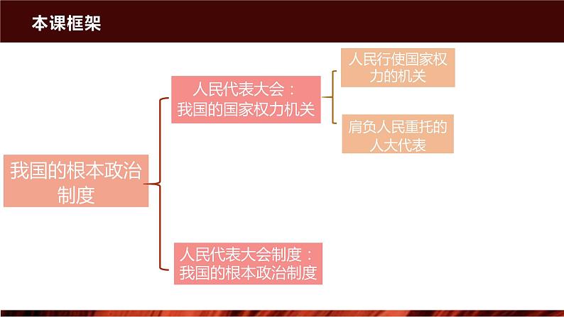 第五课   我国的根本政治制度课件-2024届高三政治一轮复习统编版必修3政治与法治第2页