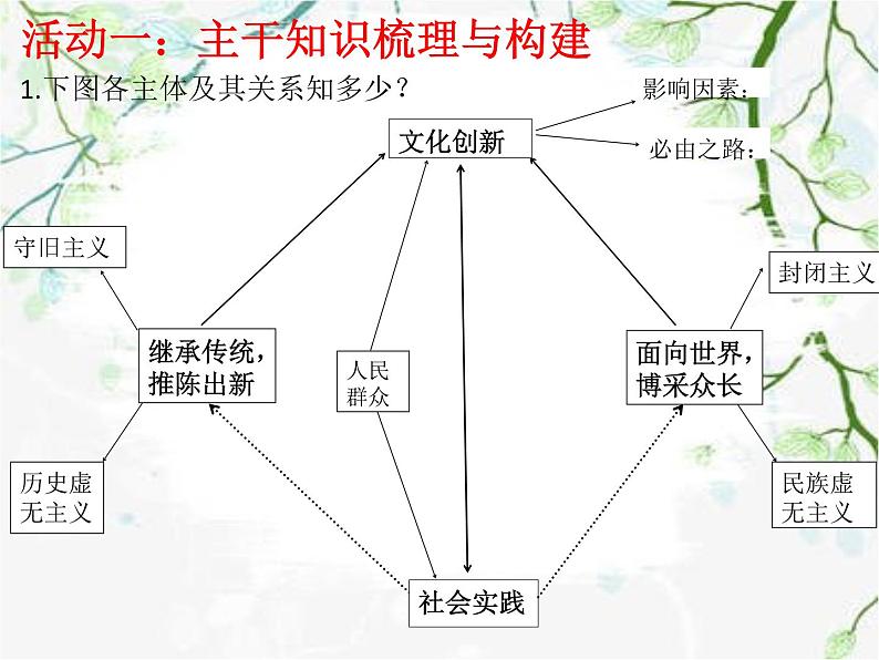 第五课 文化创新 课件-2024届高考政治一轮复习人教版必修三文化生活02