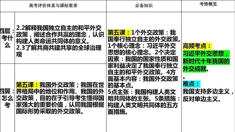 第五课 中国的外交课件-2024届高考政治一轮复习统编版选择性必修一当代国际政治与经济第3页