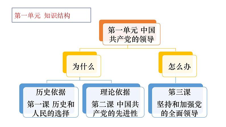 中华人民共和国成立前各种政治力量  课件第4页