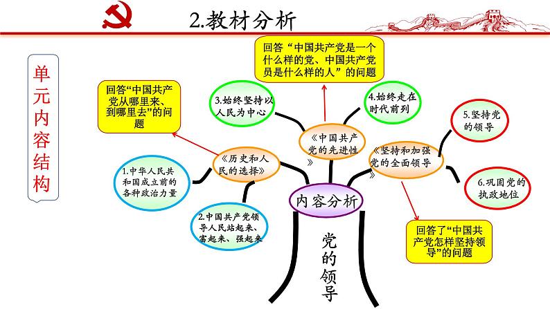 中华人民共和国成立前各种政治力量  说课课件08