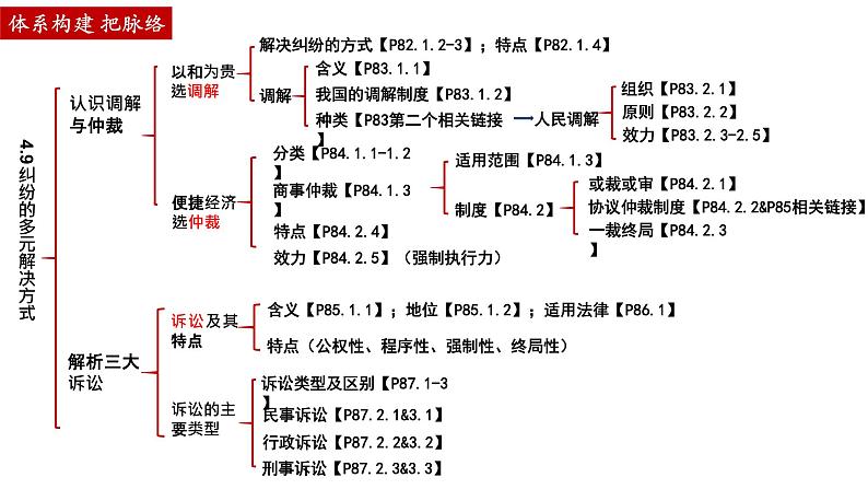 第九课 纠纷的多元解决方式 课件-2024届高考政治一轮复习统编版选择性必修二法律与生活第3页