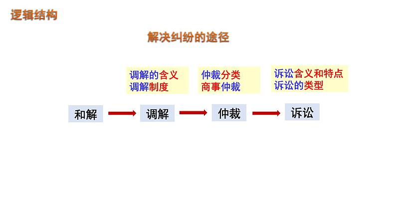 第九课 纠纷的多元解决方式 课件-2024届高考政治一轮复习统编版选择性必修二法律与生活第4页