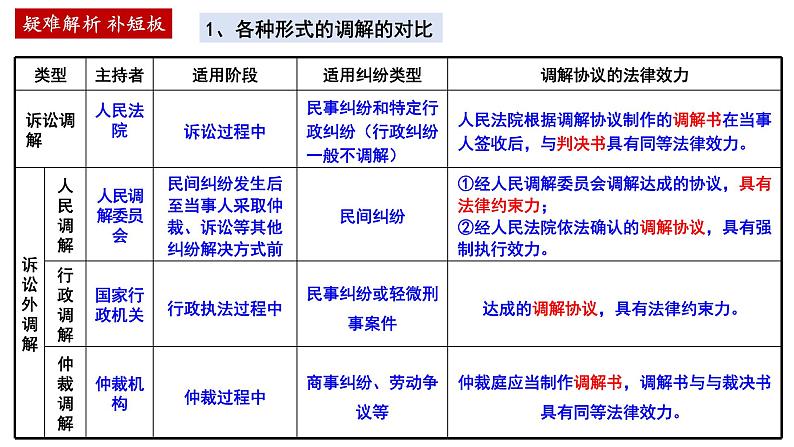 第九课 纠纷的多元解决方式 课件-2024届高考政治一轮复习统编版选择性必修二法律与生活第7页