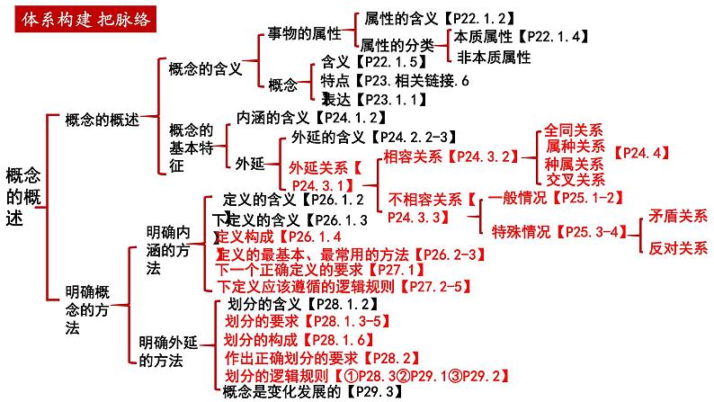 第四课 准确把握概念课件-2024届高考政治一轮复习统编版选择性必修三逻辑与思维第3页