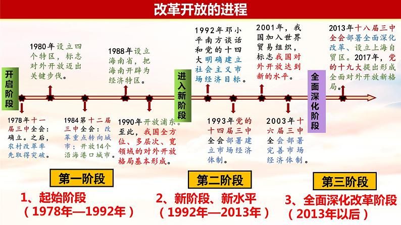 3.1 伟大的改革开放-2023-2024学年高一政治精品同步课件（统编版必修1）第8页