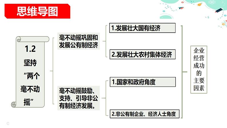 1.2  坚持“两个毫不动摇” 课件-2023-2024学年高中政治统编版必修二经济与社会04