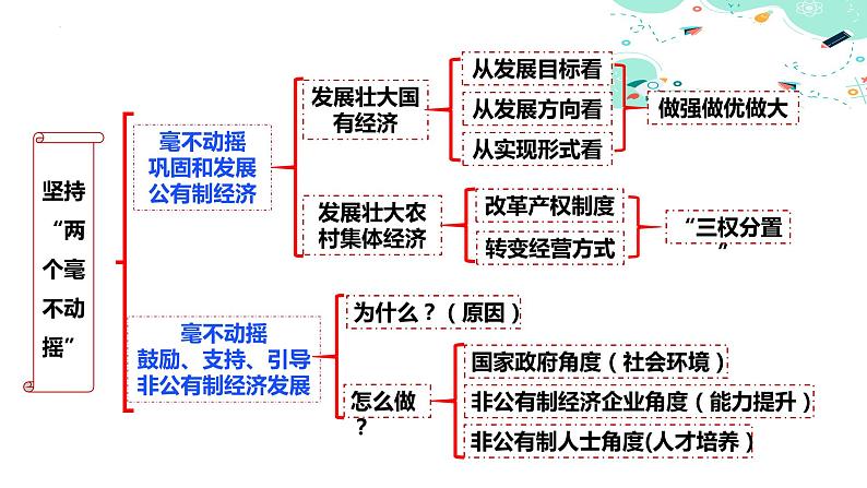 1.2  坚持“两个毫不动摇” 课件-2023-2024学年高中政治统编版必修二经济与社会05