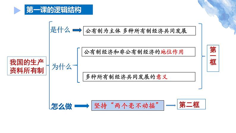 1.2 坚持“两个毫不动摇” 课件-2023-2024学年高中政治统编版必修二经济与社会第2页