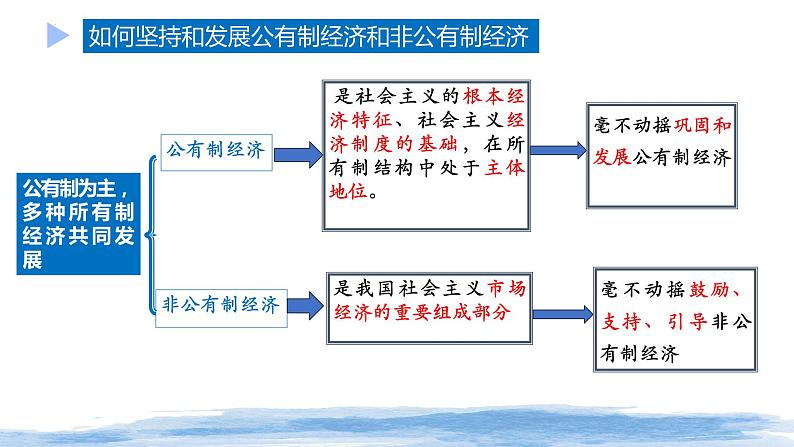 1.2 坚持“两个毫不动摇” 课件-2023-2024学年高中政治统编版必修二经济与社会第3页