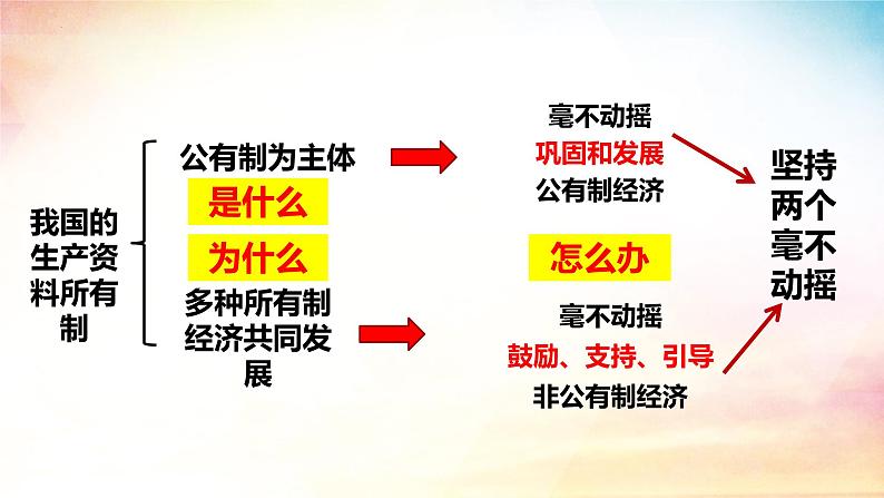 1.2 坚持“两个毫不动摇” 课件-2023-2024学年高中政治统编版必修二经济与社会 (2)01