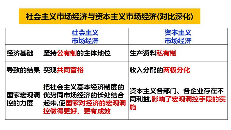 2.2更好发挥政府作用 课件-2023-2024学年高中政治统编版必修二经济与社会第7页