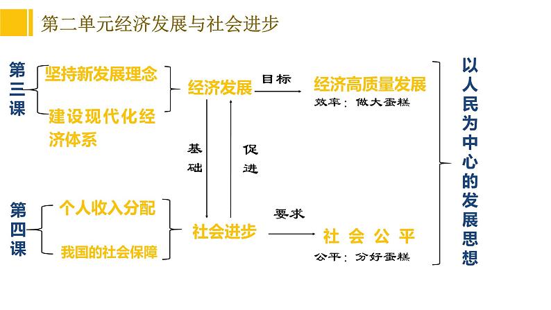 4.2  我国的社会保障 课件-2023-2024学年高中政治统编版必修二经济与社会第1页