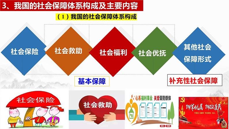 4.2  我国的社会保障 课件-2023-2024学年高中政治统编版必修二经济与社会第7页