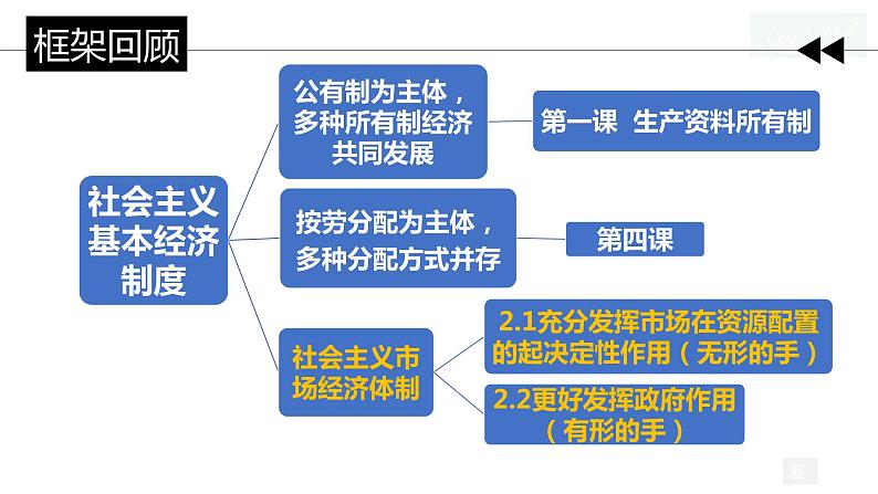 2.1 充分发挥市场在资源配置中的决定性作用  课件-2023-2024学年高中政治统编版必修二经济与社会01