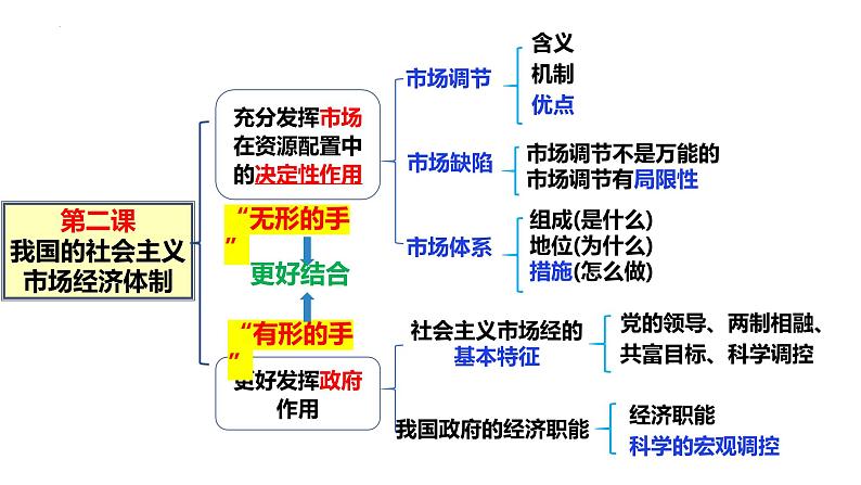 2.1 充分发挥市场在资源配置中的决定性作用 课件-2023-2024学年高中政治统编版必修二经济与社会第3页