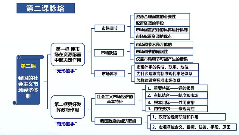 2.1 充分发挥市场在资源配置中的决定性作用 课件-2023-2024学年高中政治统编版必修二经济与社会 (2)第2页