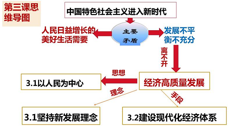 3.1  贯彻新发展理念 课件-2023-2024学年高中政治统编版必修二经济与社会第1页