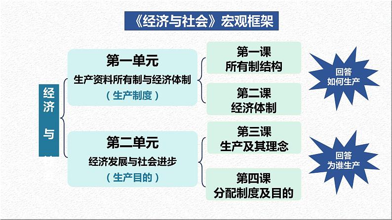 3.1 贯彻新发展理念 课件-2023-2024学年高中政治统编版必修二经济与社会 (2)02