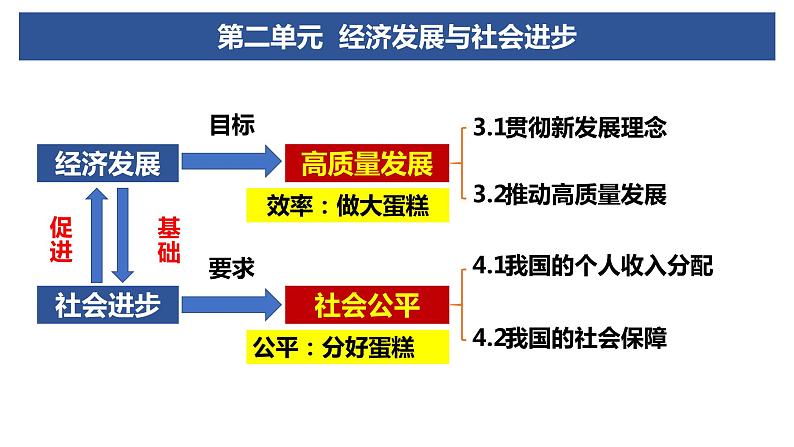 3.1贯彻新发展理念 课件-2023-2024学年高中政治统编版必修二经济与社会 (5)01