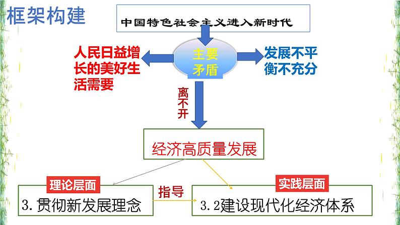 3.1贯彻新发展理念课件-2023-2024学年高中政治统编版必修二经济与社会 (2)01